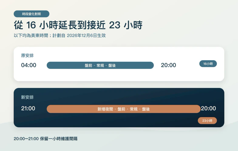 纳斯达克新旧交易时间比较图,展示新增时段与传统交易日的差异。