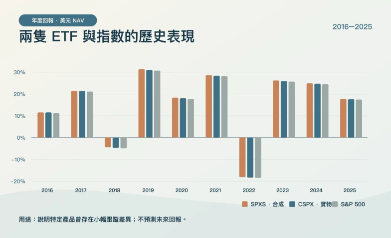 两只特定ETF的历史表现比较图,只用于理解案例而非预测未来回报。