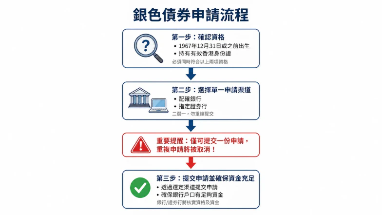 银色债券申请流程图,展示资格确认、选择渠道、提交和等待分配。