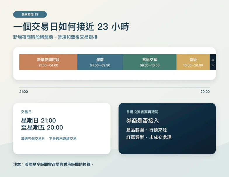 纳斯达克新增夜间交易时段示意图,比较新增时段与现有交易安排。
