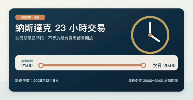 纳斯达克23小时交易文章封面,说明交易日将覆盖接近全天的时段。
